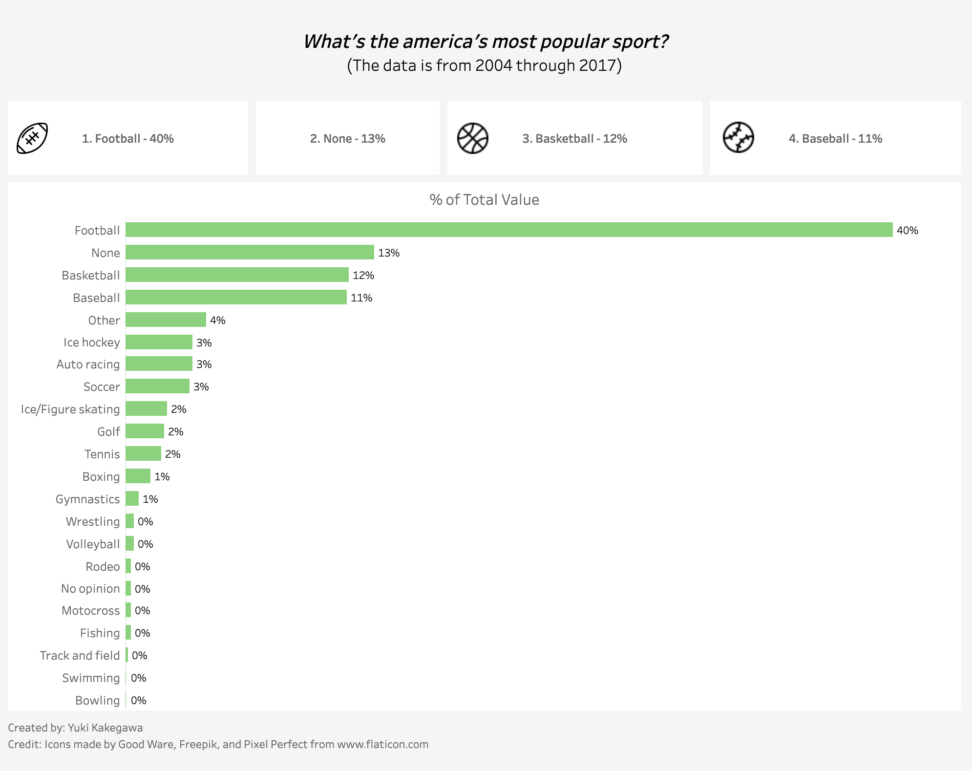 what-s-the-america-s-most-popular-sport