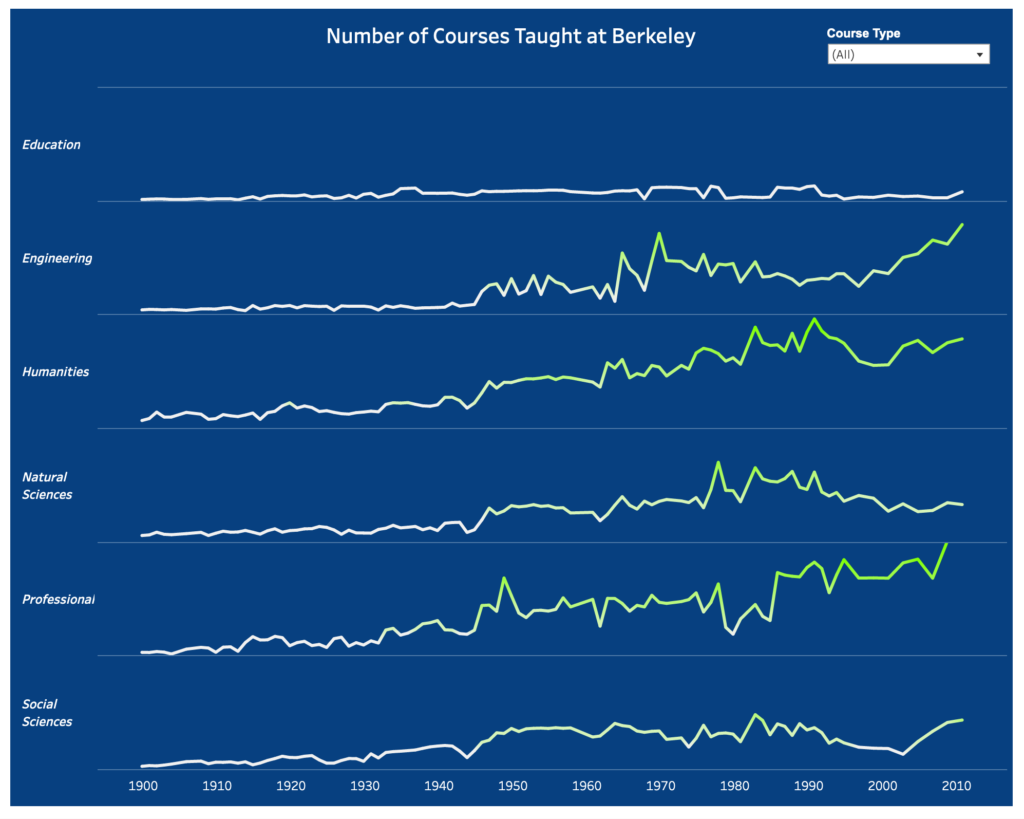 how-many-courses-are-taught-at-berkeley-stuff-by-yuki