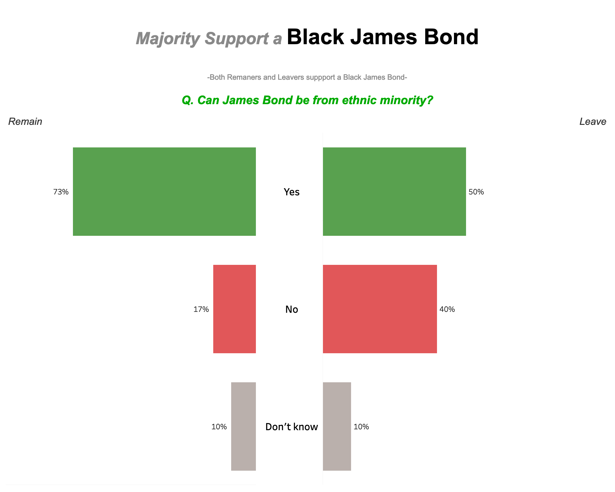 majority-support-black-james-bond