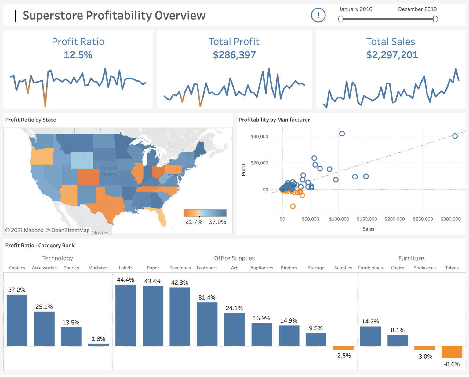 Tableau Dashboard - Superstore - Stuff by Yuki