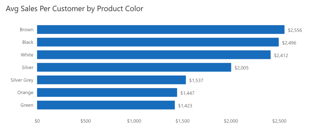 calculate-average-sales-per-customer-with-dax-in-power-bi