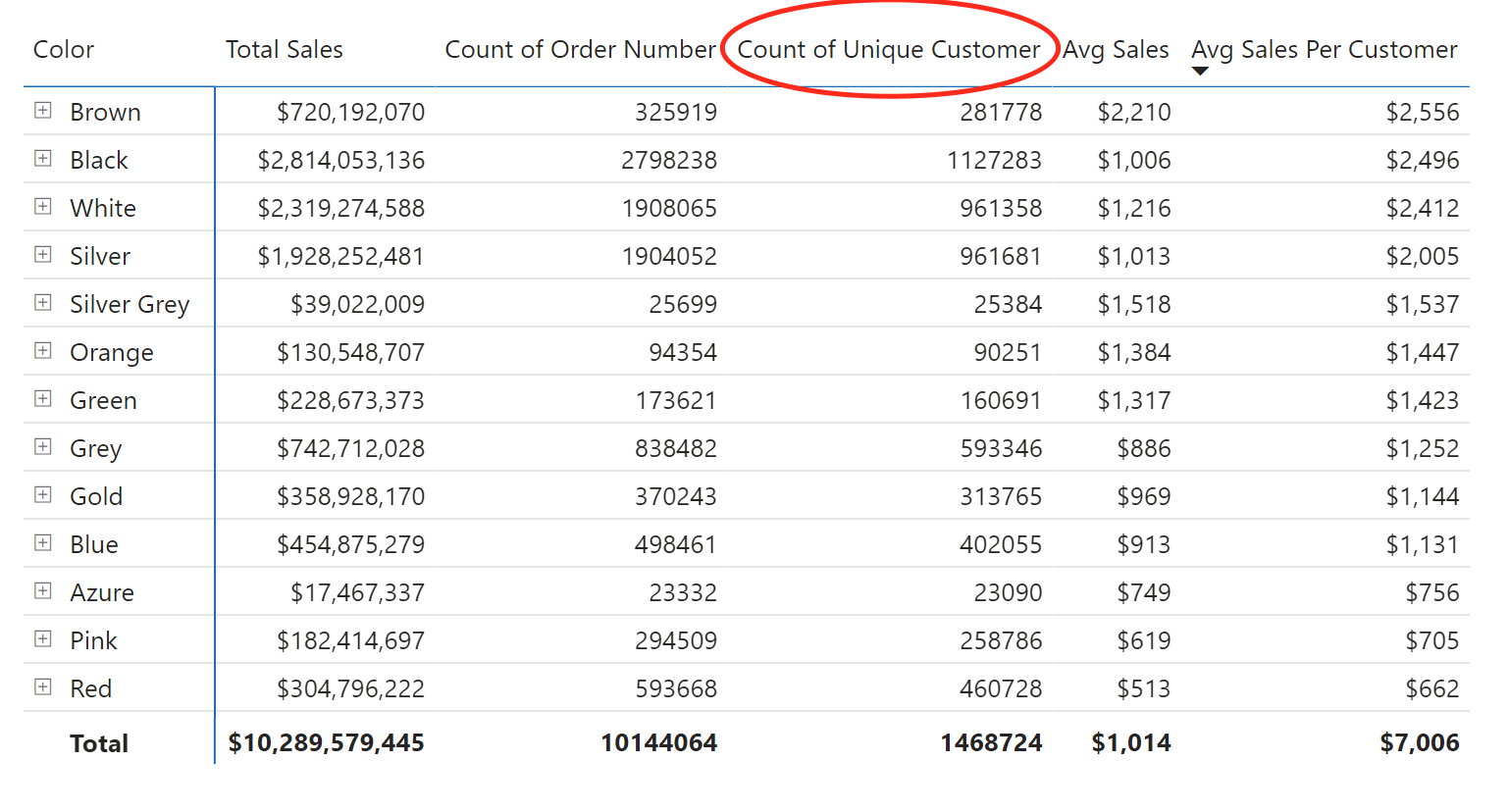 calculate-average-sales-per-customer-with-dax-in-power-bi