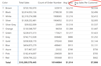 Calculate Average Sales Per Customer with DAX in Power BI