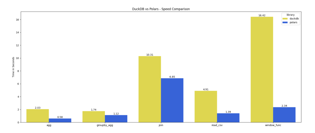 DuckDB vs Polars - Which One Is Faster?